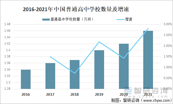 2016-2021年中国普通高中学校数量及增速