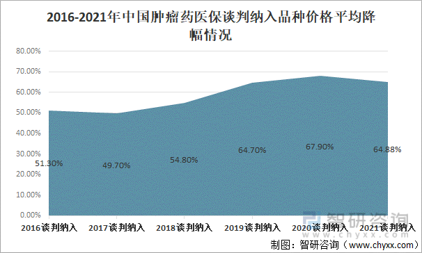2016-2021年中国肿瘤药医保谈判纳入品种价格平均降幅
