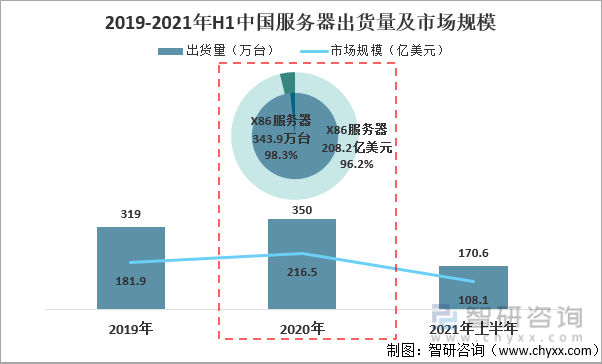 2019-2021年H1中国服务器出货量及市场规模