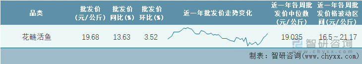 2022年第14周全国花鲢活鱼平均批发价统计表