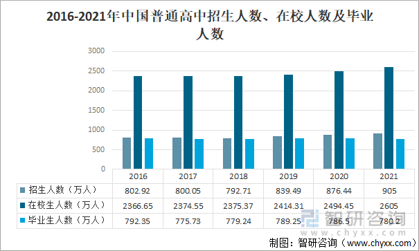 2016-2021年中国普通高中招生人数、在校人数及毕业人数