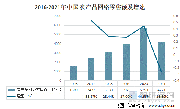 2016-2021年中国农产品网络零售额及增速