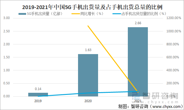 2019-2021年中国5G手机出货量及占手机出货总量的比例