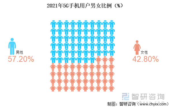 2021年5G手机用户男女比例（%）