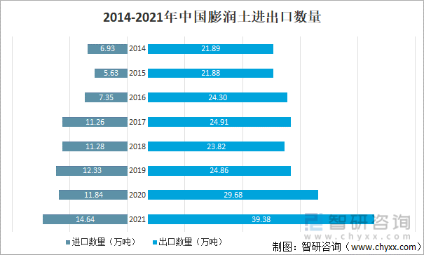2016-2021年中国膨润土进出口数量