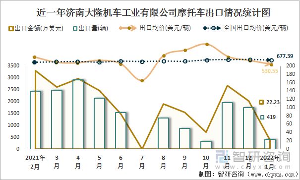 近一年济南大隆机车工业有限公司摩托车出口情况统计图