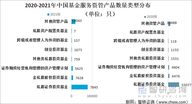 2020-2021年中国基金服务资管产品数量类型分布（单位：只）