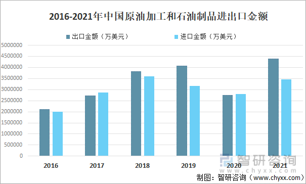 2016-2021年中国原油加工和石油制品进出口金额