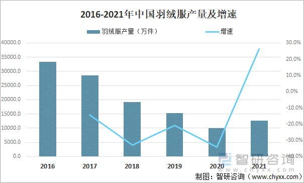2016-2021年中国羽绒服产量及增速
