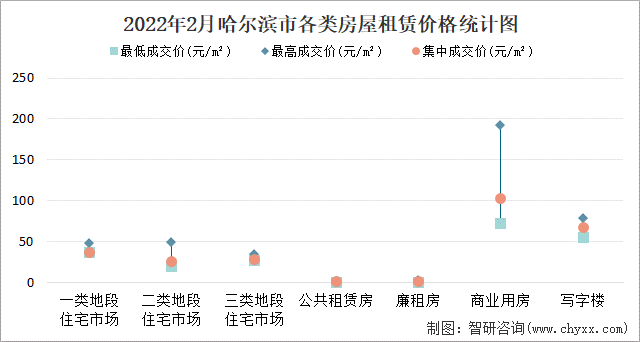 2022年2月哈尔滨市各类房屋租赁价格统计图