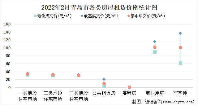2022年2月青岛市各类房屋租赁价格统计图