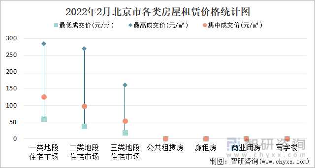 2022年2月北京市各类房屋租赁价格统计图