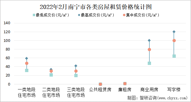 2022年2月南宁市各类房屋租赁价格统计图