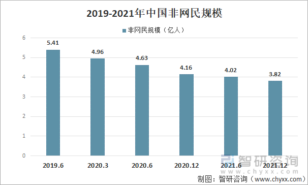 2019-2021年中国非网民规模