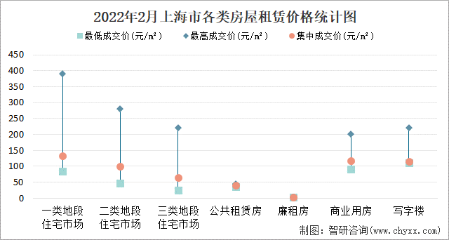 2022年2月上海市各类房屋租赁价格统计图