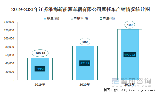 2019-2021年江苏淮海新能源车辆有限公司摩托车产销情况统计图