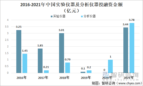 2016-2021年中国实验仪器及分析仪器投融资金额（亿元）
