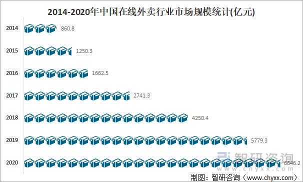 2014-2020年中国在线外卖行业市场规模统计