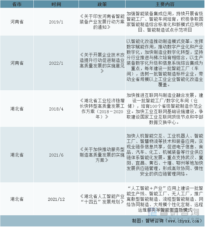 截止至2022年3月各省市关于智能工厂行业规范政策(五)