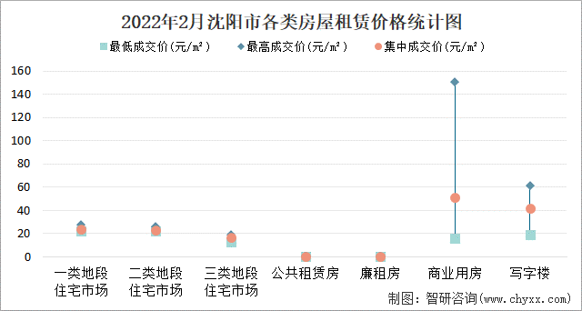 2022年2月沈阳市各类房屋租赁价格统计图