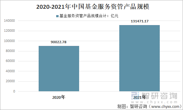 2020-2021年中国基金服务资管产品规模
