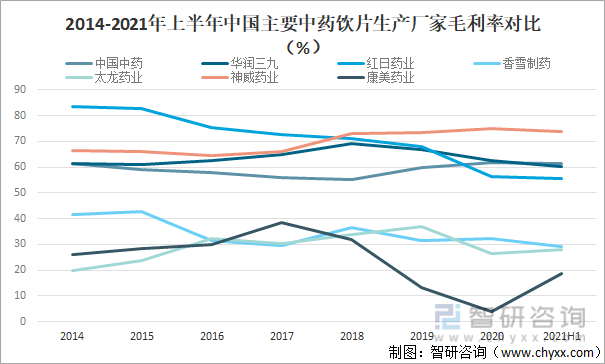 2014-2021年上半年中国主要中药饮片生产厂家毛利率对比（%）