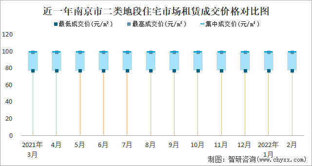 近一年南京市二类地段住宅市场租赁成交价格对比图