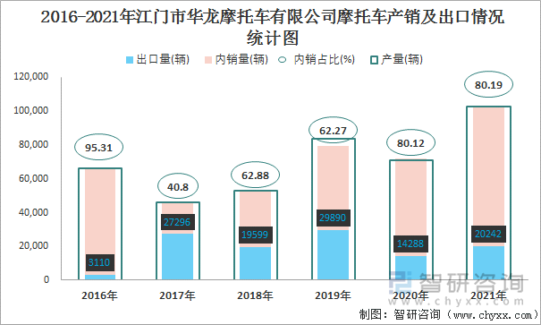 2016-2021年江门市华龙摩托车有限公司摩托车产销及出口情况统计图