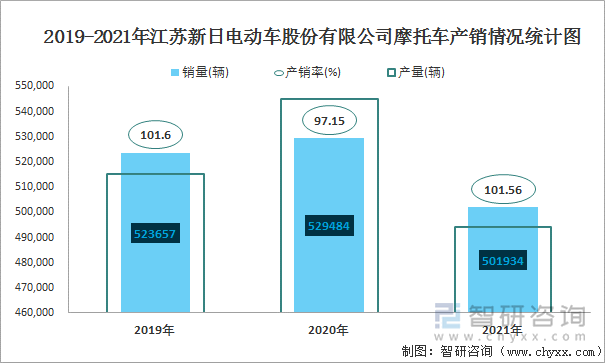 2019-2021年江苏新日电动车股份有限公司摩托车产销情况统计图