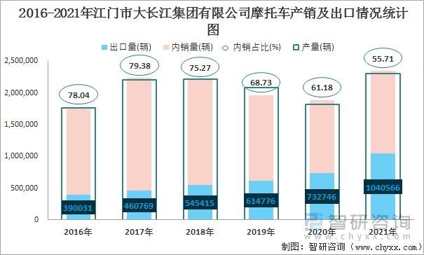 2016-2021年江门市大长江集团有限公司摩托车产销及出口情况统计图