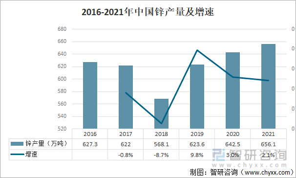 2016-2021年中国锌产量及增速