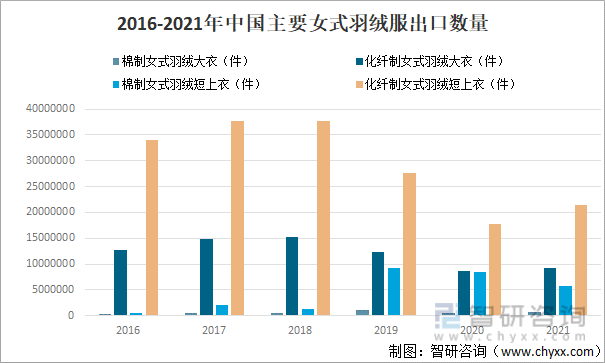 2016-2021年中国主要女式羽绒服出口数量