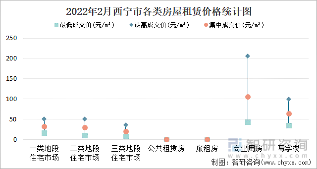 2022年2月西宁市各类房屋租赁价格统计图