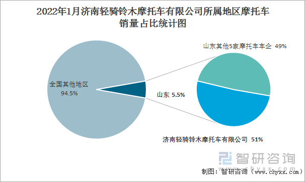 2022年1月济南轻骑铃木摩托车有限公司所属地区摩托车销量占比统计图