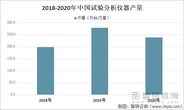 2018-2020年中国试验分析仪器产量