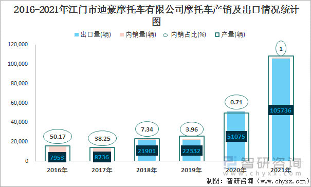 2016-2021年江门市迪豪摩托车有限公司摩托车产销及出口情况统计图