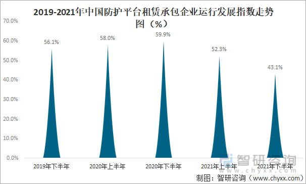 2019-2021年中国防护平台租赁承包企业运行发展指数走势图