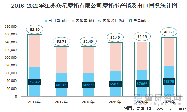 2016-2021年江苏众星摩托有限公司摩托车产销及出口情况统计图