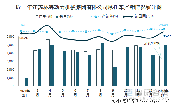 近一年江苏林海动力机械集团有限公司摩托车产销情况统计图