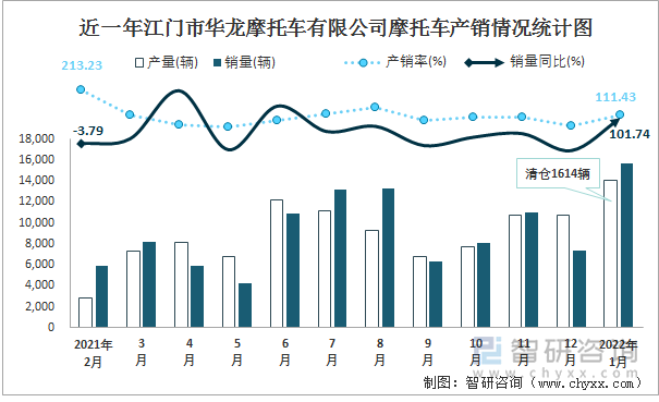 近一年江门市华龙摩托车有限公司摩托车产销情况统计图