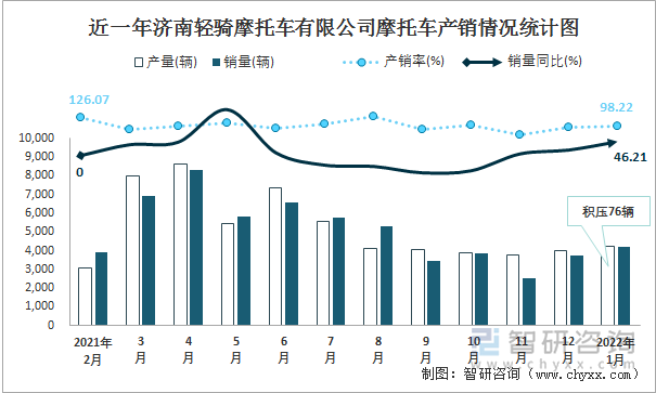 近一年济南轻骑摩托车有限公司摩托车产销情况统计图