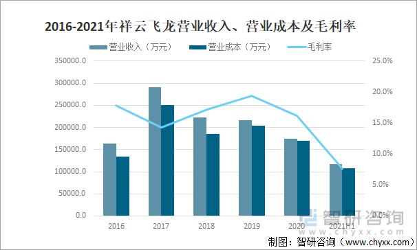 2016-2021年祥云飞龙营业收入、营业成本及毛利率