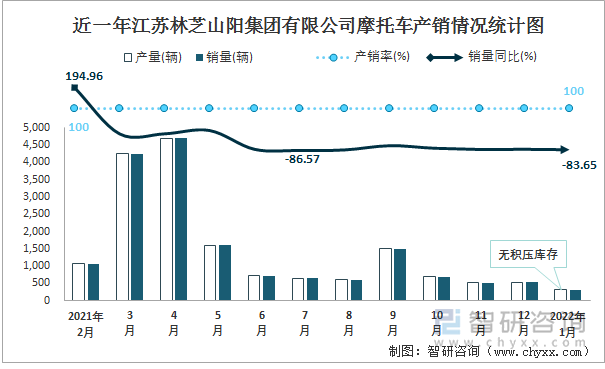 近一年江苏林芝山阳集团有限公司摩托车产销情况统计图