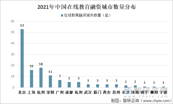 2021年中国在线教育融资城市数量分布