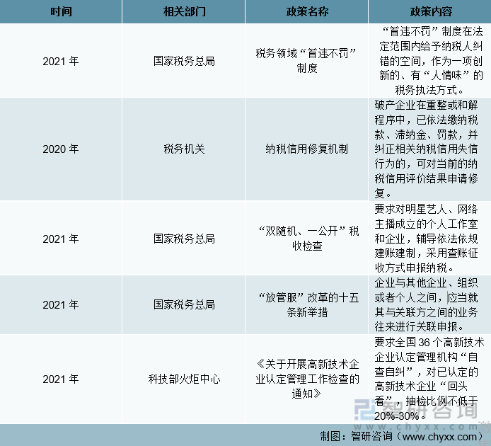 2021年中国税务监管政策