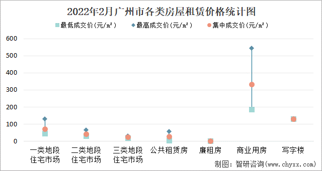 2022年2月广州市各类房屋租赁价格统计图