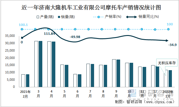 近一年济南大隆机车工业有限公司摩托车产销情况统计图