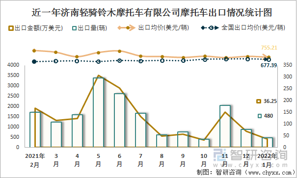 近一年济南轻骑铃木摩托车有限公司摩托车出口情况统计图