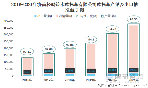 2016-2021年济南轻骑铃木摩托车有限公司摩托车产销及出口情况统计图