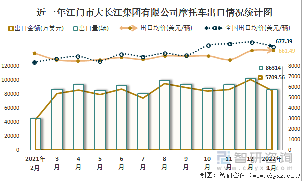 近一年江门市大长江集团有限公司摩托车出口情况统计图